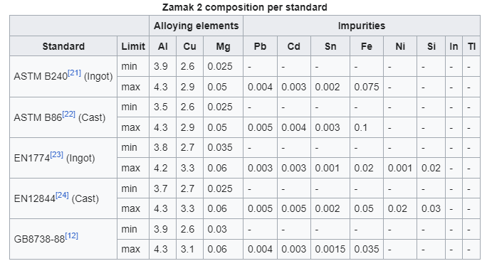 Zamak 2 info