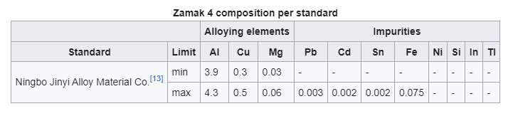Zamak 4 info