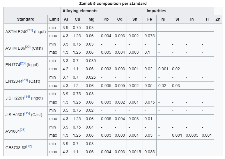 Zamak 5 info