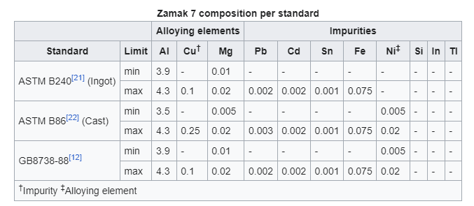 Zamak 7 info